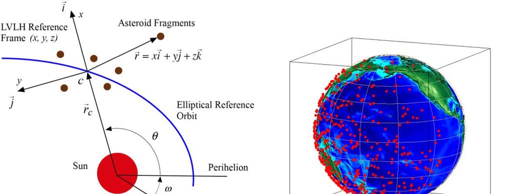 Kaplinger, Wie, and Dearborn AIAA 2010-7982 270-m Target 300-kt Subsurface Intercept-to-Impact = 15 Days Impacting Mass << 1% Figure 7: Preliminary results for high- delity modeling and simulation of