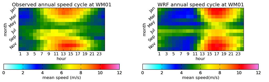 Example: Seasonal and diurnal cycles in the observations and the WRF simulations