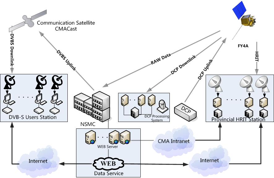 Data Accessibility (Distribution & Service) Direct Broadcast CMACast Distribution
