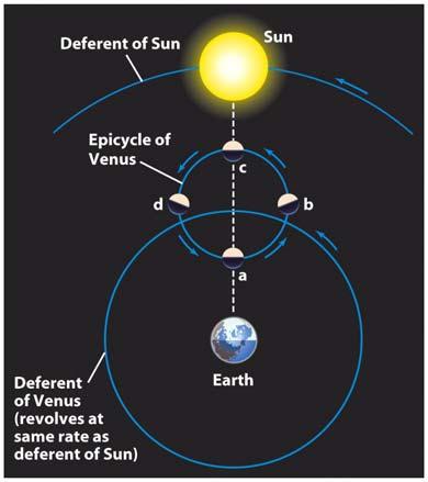 Earth rotates around Sun; stars and Sun are fixed The heliocentric model If Earth is fixed, then parallax angle of stars does not change throughout the year α If Earth is