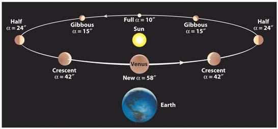 One of Galileo s most important discoveries with the telescope was that Venus exhibits phases like those of the