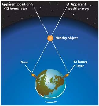 Apparent change in an objects position due to a change in the line of sight In astronomy we use Apparent and Actual in many contexts. Parallax is one example.