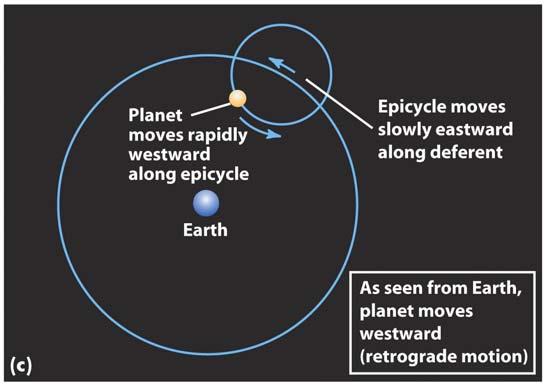 Distant stars 5 4 3 2 6 1 7 8 9 In this diagram, the planet is rotating around its epicycle and the epicycle is rotating around earth very, very slowly.
