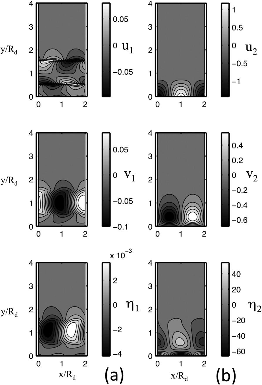 728 J O U R N A L O F P H Y S I C A L O C E A N O G R A P H Y VOLUME 44 FIG. 13. Spatial structure of the most unstable mode A corresponding to kr d 5 2.7, the open square in Fig.