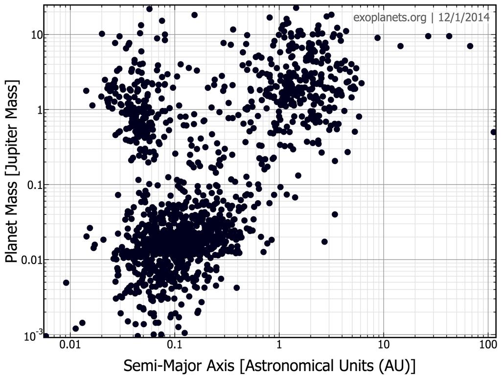 2 Introduction Figure 1.1: Mass (left) or orbital eccentricity (right) vs semi-major axis of exoplanets. Both figures taken from Exoplanet Orbit Database - Exoplanet Data Explorer http://exoplanets.