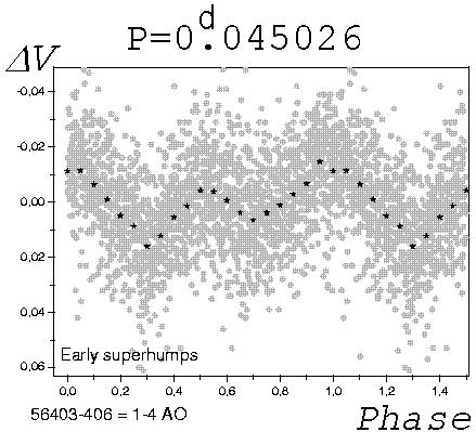 Early superhumps, JDmax = 2456402.076 + 0.045026E Period 64.84±0.