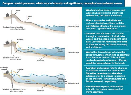 Figure A - 6. Typical coastal processes (from Shore Protection Assessment primer published by USACE-Engineer Research Development Center). St.