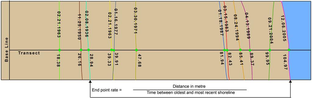 Figure 3. Techniques of End Point Rate (EPR) calculation by arc distance and time between earliest and most recent shoreline position (After USGS, 2009).