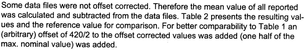 Some data files were not offset corrected. Therefore the mean value of all reported was calculated and subtracted from the data files.