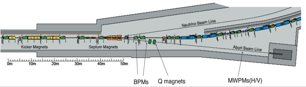 Main Ring (MR): Injection and Extractions Bunch configuration in the MR Beam abort line Fast extraction FX Rf cavities Hadron Experimental Hall RCS Neutrino beamline MR Fast Extraction (FX) system