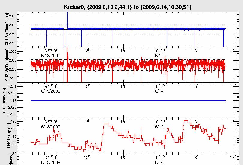 Delay(ns) T(ns) RCS Kickers auto feedback result Kicker waveform KM2 KM6 Threshold Two thyratrons for each kickers Reference CH1 Measure CH1 Reference CH2 Measure CH2