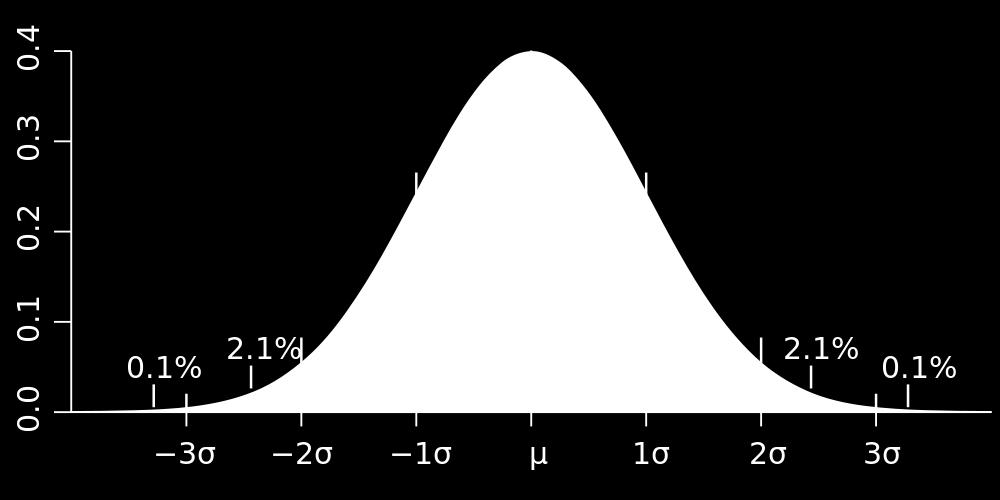 Standard normal distribution N(0, 1) Standardization of normal