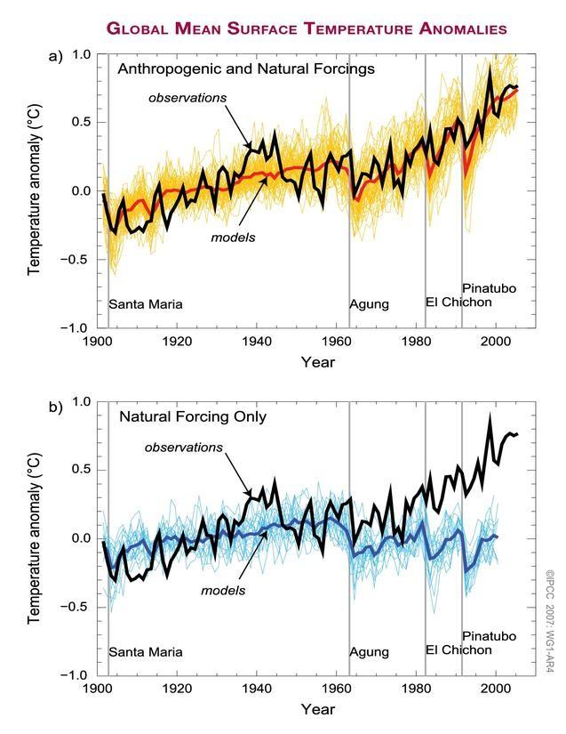 Climate models replicate the observed