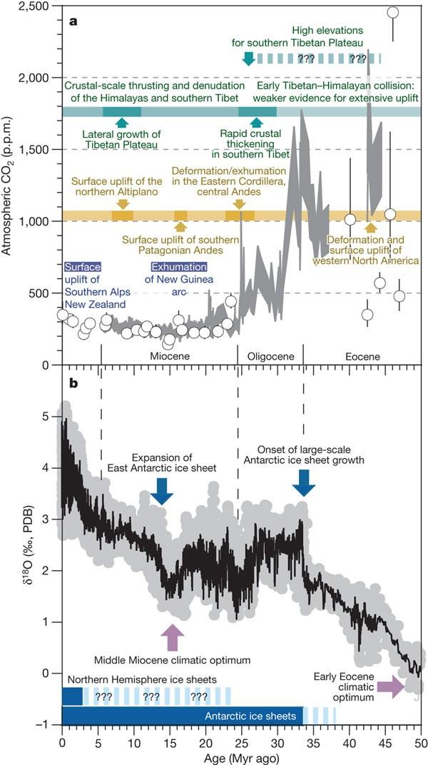 High latitude near surface temperature in the last 70 mill. years J. Zachos et al.
