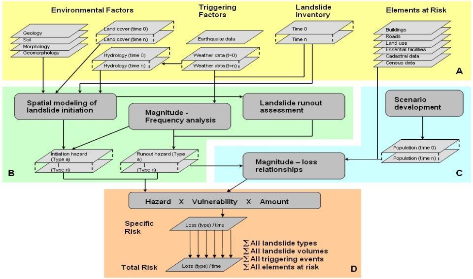 SFLP: Workflow A: Data collection and factor mapping B: Susceptibility and hazard assessment C: Vulnerability assessment D: Risk assessment (adapted from Castellanos Abella, E.A., de Jong, S.