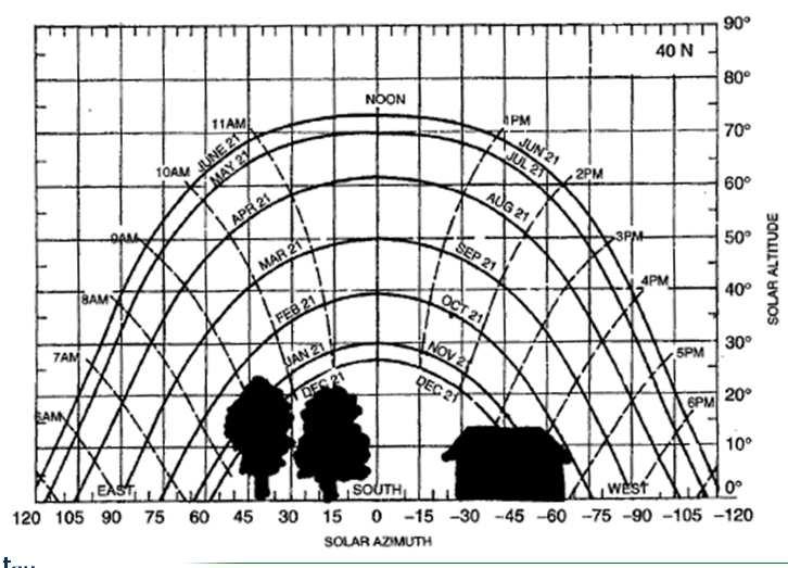 Sun Path Diagram for Shading Analysis Trees to the southeast, small building to the southwest Can estimate the amount of energy lost to shading Figure 7.