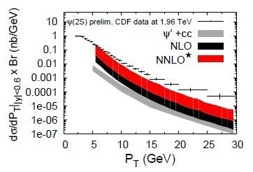NNLO correction to CS For the NNLO correction to CS channel is out of current state of the art, we must estimate its contribution: They maybe over estimate the NNLO CS contribution in a recent work: