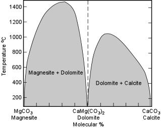 Page 14 of 15 Dolomite is a unique chemical composition, as can be seen in the Magnesite - Calcite phase diagram shown here. Two solvi exist at low temperatures.