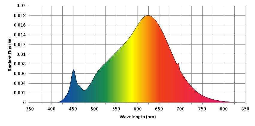 Spectral Distribution λ(nm) W/nm λ(nm) W/nm λ(nm) W/nm 360 0.000018 530 0.008775 700 0.006350 370 0.000071 540 0.009645 710 0.004915 380 0.000030 550 0.010576 720 0.003782 390 0.000030 560 0.