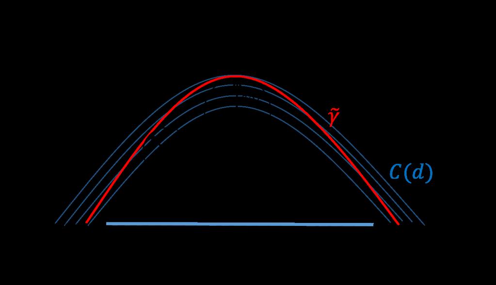 Figure 7: The setup in the proof of monotonicity of butterfly velocity (for the case of static geometries). The horizontal line at the bottom is the boundary at z = 0.