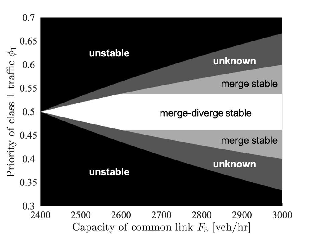 Figure 5: Stability of the merge-diverge network under various priorities and various capacities of the common link. (characterized by Φ 1 ) for stability.