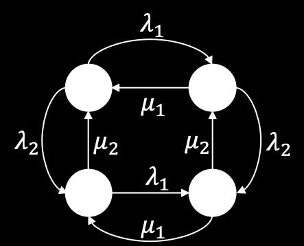 Figure 3: Markov chain for {A(t) = [A 1 (t) A 2 (t)] T ; t > 0}. k is given by s k (q k, a k ) = { a k q k = 0, F k q k > 0, k = 1, 2, where F k is the capacity of link k.