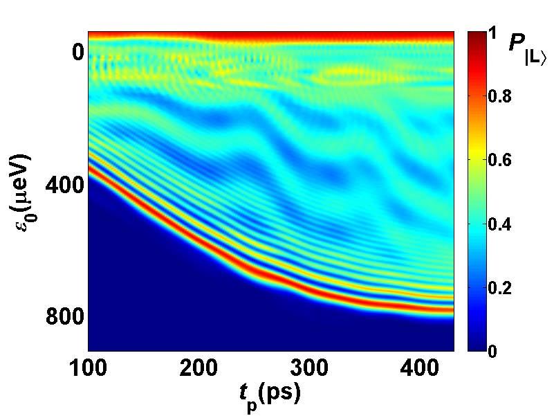 (a) (b) Supplementary Figure S2 Simulations of the qubit dynamics.