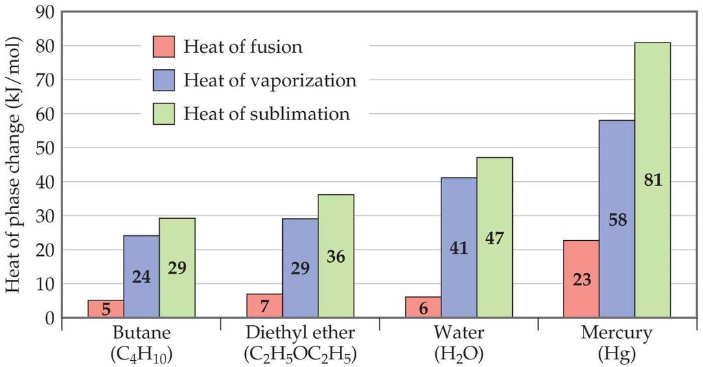 The heat of vaporization is the energy required to change a liquid at its boiling point to a gas.