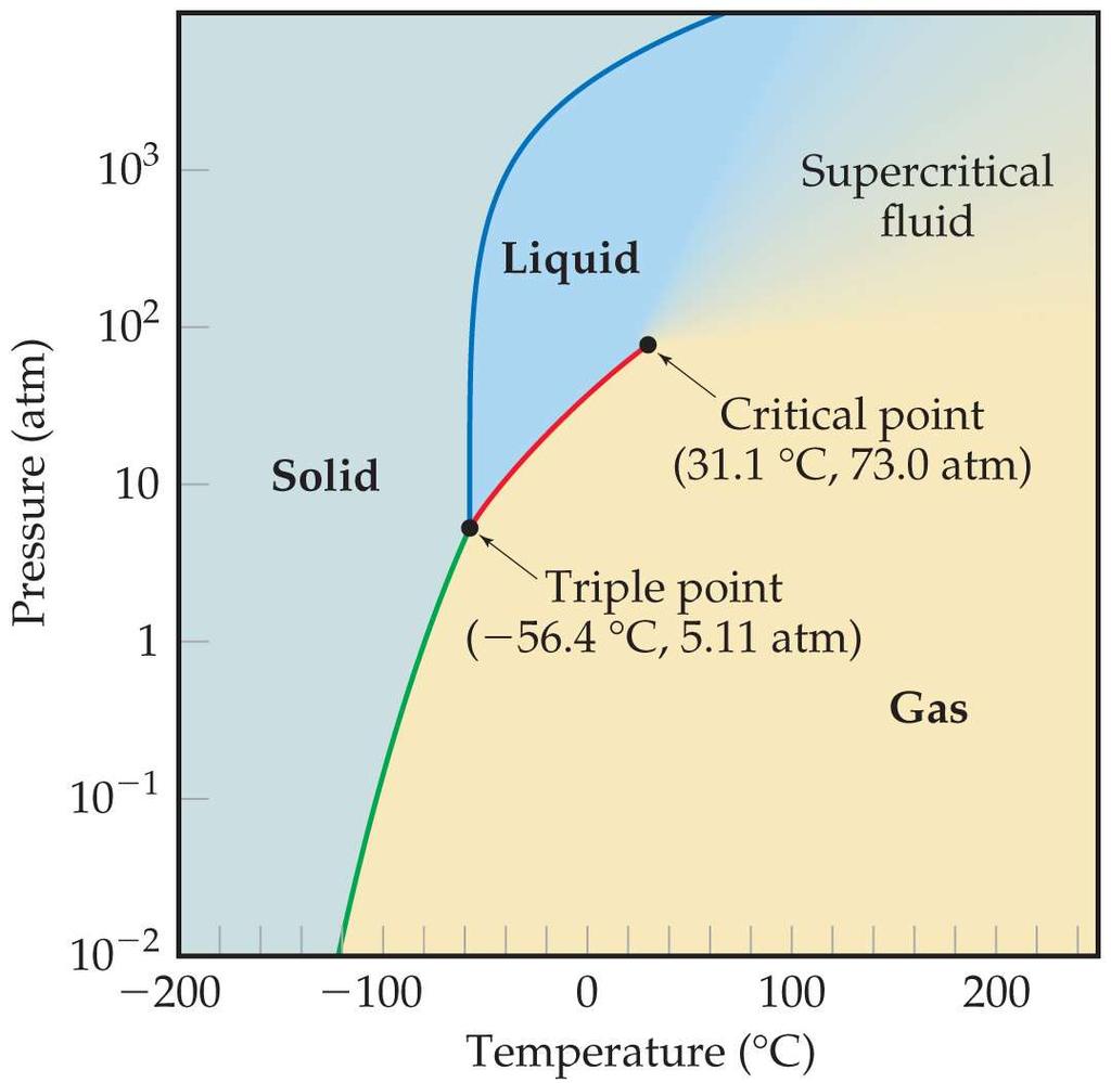 Phase Diagram: CO 2 Info from P-T phase diagrams From a (pressure-temperature) phase diagram we can find: the normal melting point the normal boiling point the triple point