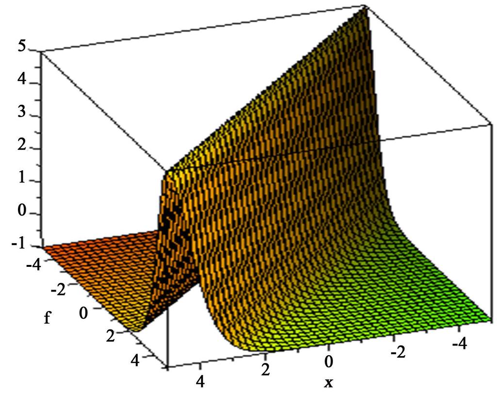 soliton like   Surface plot of
