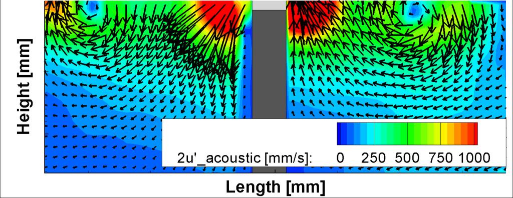 Two different excitation levels were adjusted at the opposite side of the loudspeaker to 104 and 130dB. Results are given in Figure 8 wherein a flow field induced by the acoustic can be seen.