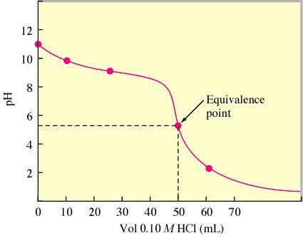 Stoichiometry OH HF H 2 O F Before 0.00600 mol 0.00500 mol 0 0 Change 0.00500 0.00500 ----- 0.00500 After 0.00100 mol 0 ----- 0.00500 mol [OH ] = 0.00100 mol/0.110 L = 9.09 10 3 M poh = 2.04 ph = 11.