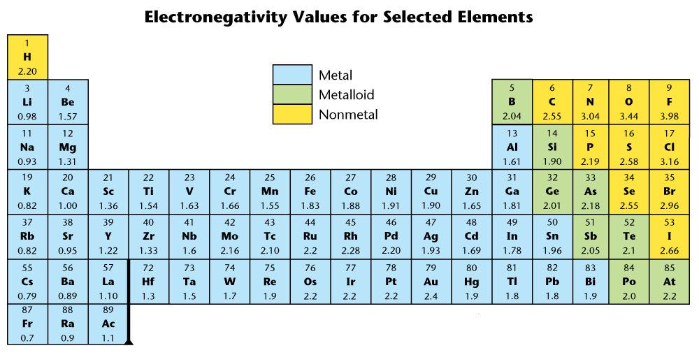 Describe how electronegativity is used to determine bond type. Compare and contrast polar and nonpolar covalent bonds and polar and nonpolar molecules.