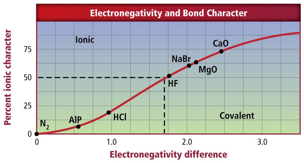 Electron Affinity, Electronegativity, and Bond Character (cont.) Unequal sharing of electrons results in a polar covalent bond. Electron Affinity, Electronegativity, and Bond Character (cont.