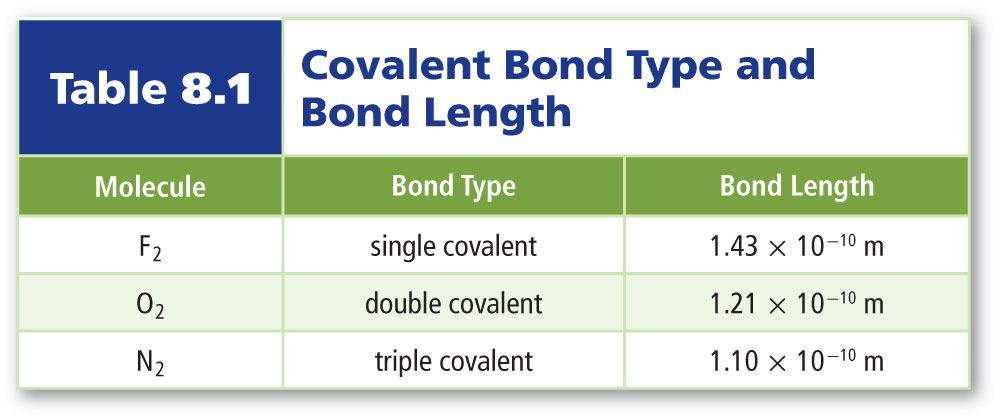 The Strength of Covalent Bonds The strength depends on the distance between the two nuclei, or bond length. As length increases, strength decreases. The Strength of Covalent Bonds (cont.