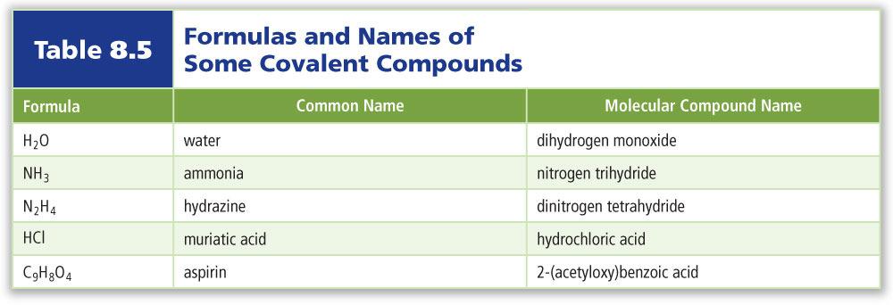 8.2 Naming Molecules Naming Acids (cont.