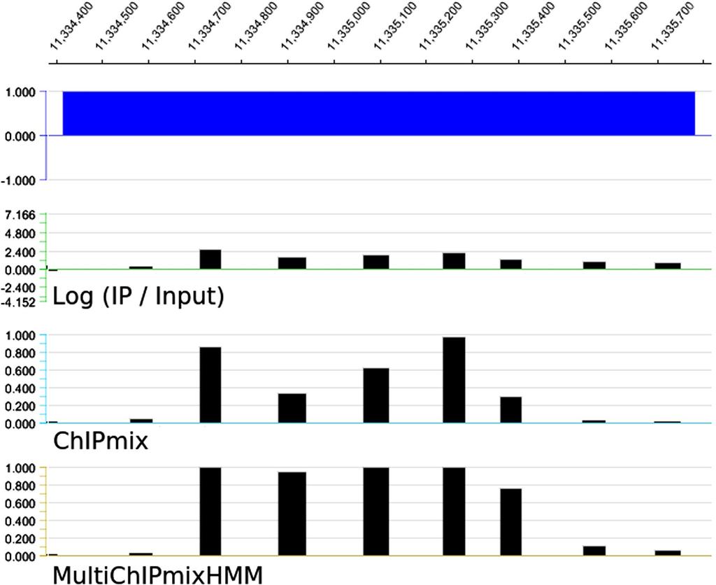Table : Example of one known H3K27me3 target gene identified only with MultiChIPmixHMM.