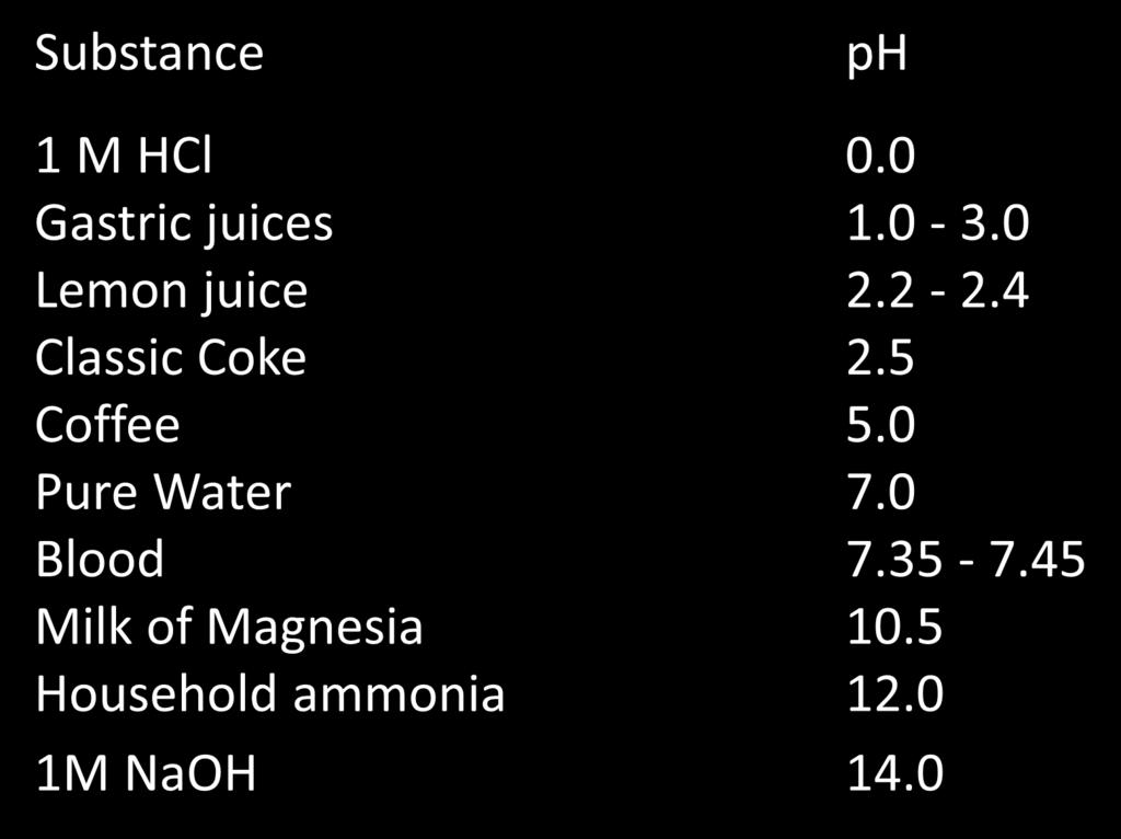 ph of some common materials Substance ph 1 M HCl 0.0 Gastric juices 1.0-3.0 Lemon juice 2.2-2.4 Classic Coke 2.