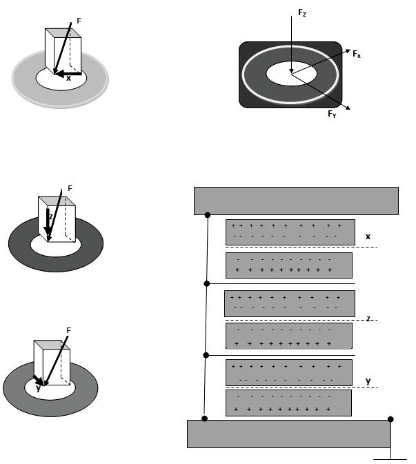 Quartz Plate X Quartz Plate Z Poitive and Negative charge Quatrz Plate Force Quartz Plate Y Figure 4.6: Component force Senor Thee enor are connected to a umming box through integrated 3 wire cable.