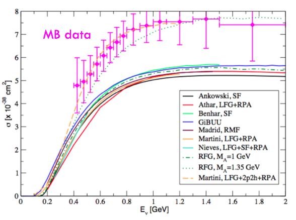 QE Cross Section at Low Energy 13 MiniBooNE data has provided the 1 st measurement of ν QE scattering on a nuclear target heavier than D 2 at low E ν (E ν <2 GeV) - naturally, these results have
