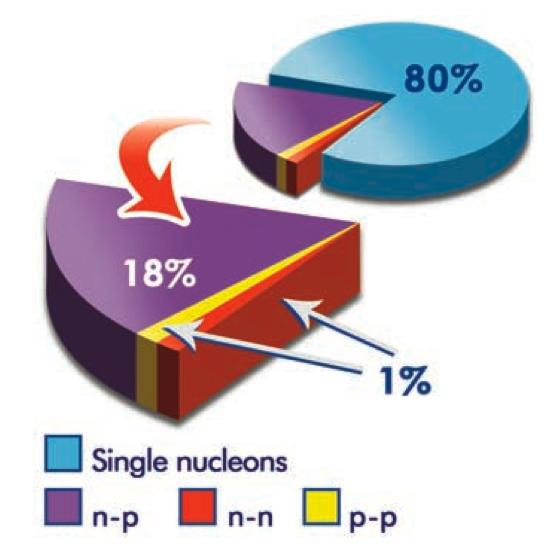 , Science 320, 1476 (2008) ~20% of nucleons in carbon are in a correlated state direct measurement of