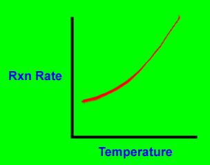 There are 4 types of temperature dependence for reaction