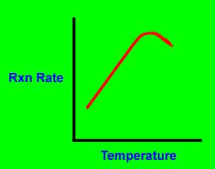 There are 4 types of temperature dependence for reaction rates -- Rate increases