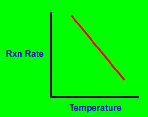 There are 4 types of temperature dependence for reaction rates -- 3 Rate decreases with increasing temperature