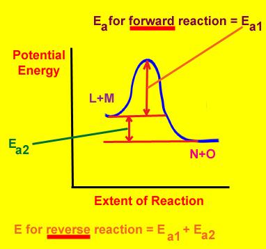 E a -- Transition Top of Energy curve ( hump ) transition state