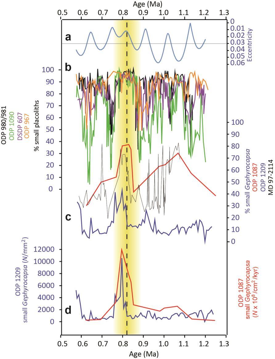 Supplementary Figure 2. Summary of previously-published Mid Pleistocene nannoplankton records. a, Orbital eccentricity 2, showing prolonged insolation minima at ~0.8 Ma due to minimum tilt.