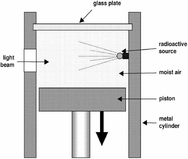 Figure 1: cloud chamber particles of opposite charge. 3 Experiment The figure 3 is a picture of one of the first positron tracks observed by Anderson in 1933.