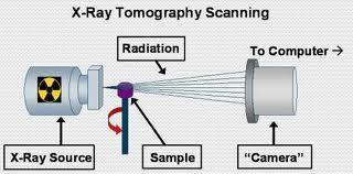 Tomography refers to imaging by
