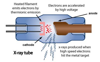 X-Ray Beam Production and Energy Production of primary radiation A diagnostic x-ray beam is produced when a stream of high-speed electrons bombards a positively charged target in an evacuated glass