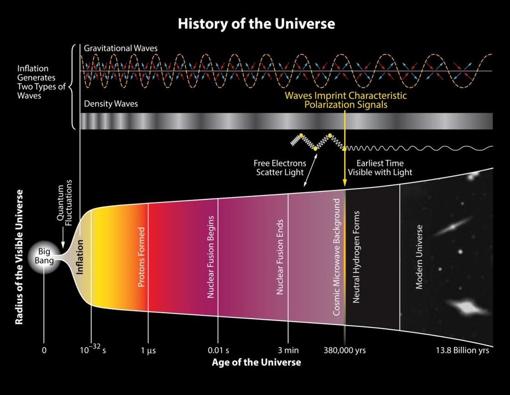 WHAT HAPPENED WHEN Big Bang Universe is tiny Quantum fluctuations in energy density Universe inflates Quantum